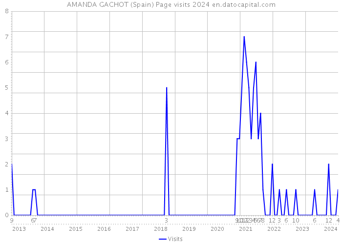 AMANDA GACHOT (Spain) Page visits 2024 