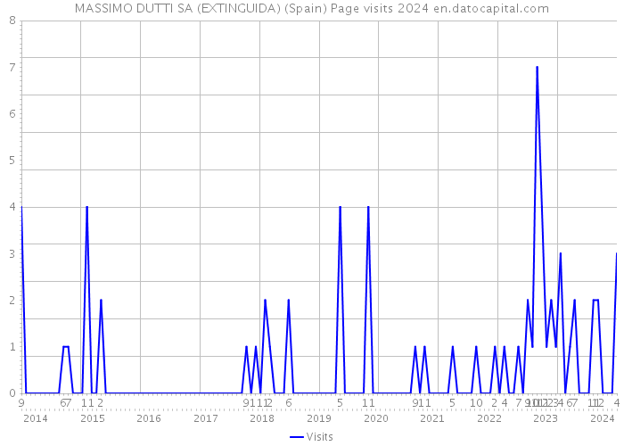 MASSIMO DUTTI SA (EXTINGUIDA) (Spain) Page visits 2024 