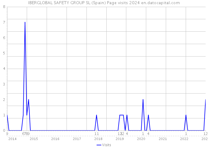 IBERGLOBAL SAFETY GROUP SL (Spain) Page visits 2024 