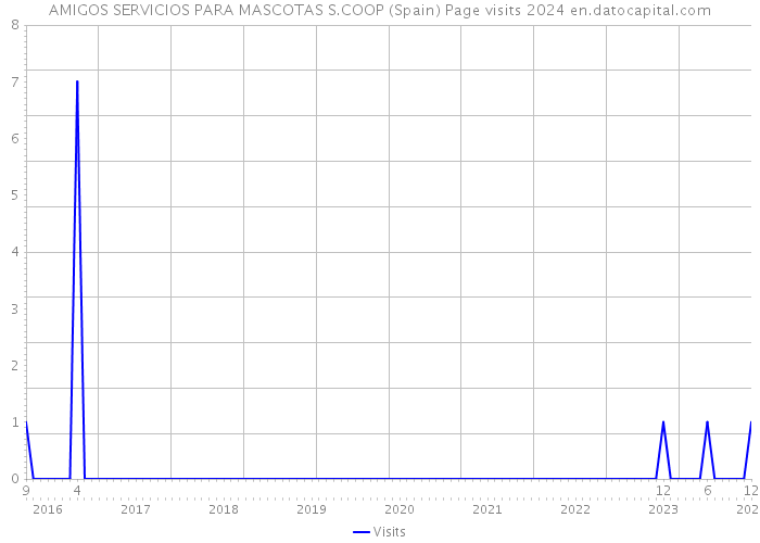 AMIGOS SERVICIOS PARA MASCOTAS S.COOP (Spain) Page visits 2024 