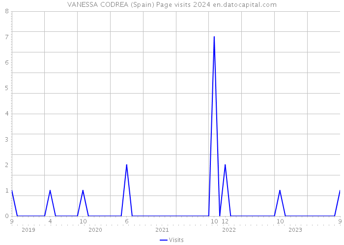 VANESSA CODREA (Spain) Page visits 2024 