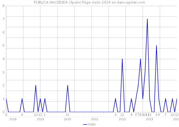 PUBLICA HACIENDA (Spain) Page visits 2024 