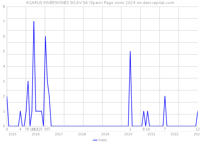 AGARUS INVERSIONES SICAV SA (Spain) Page visits 2024 