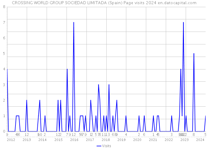 CROSSING WORLD GROUP SOCIEDAD LIMITADA (Spain) Page visits 2024 