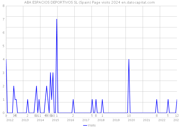 ABA ESPACIOS DEPORTIVOS SL (Spain) Page visits 2024 