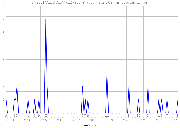 ISABEL MALLO ALVAREZ (Spain) Page visits 2024 