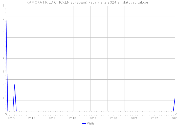 KAMOKA FRIED CHICKEN SL (Spain) Page visits 2024 