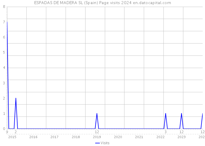 ESPADAS DE MADERA SL (Spain) Page visits 2024 