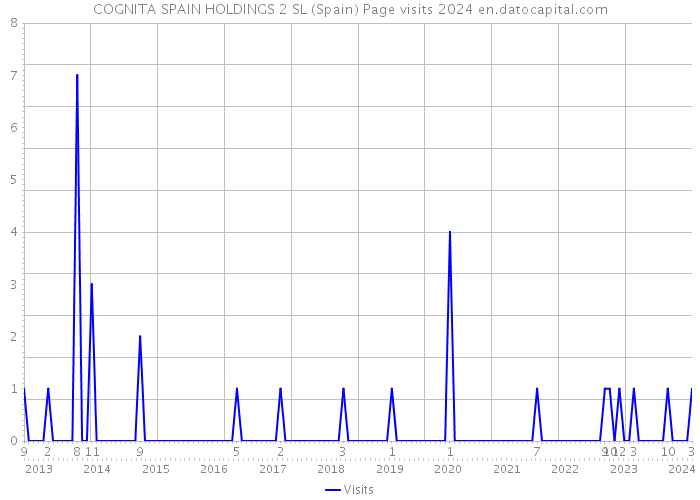 COGNITA SPAIN HOLDINGS 2 SL (Spain) Page visits 2024 