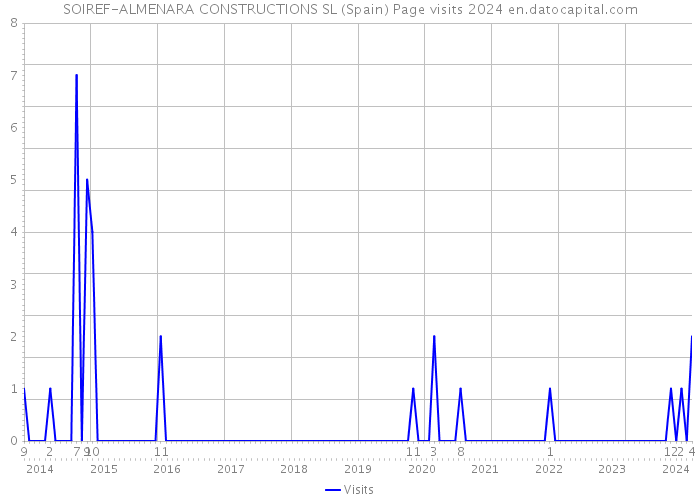 SOIREF-ALMENARA CONSTRUCTIONS SL (Spain) Page visits 2024 