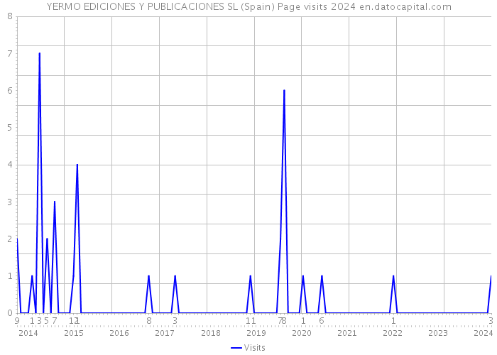 YERMO EDICIONES Y PUBLICACIONES SL (Spain) Page visits 2024 