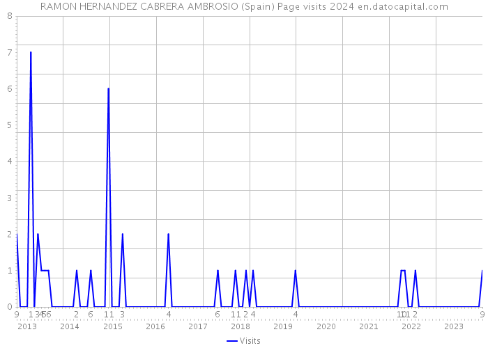 RAMON HERNANDEZ CABRERA AMBROSIO (Spain) Page visits 2024 