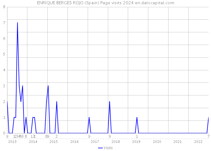 ENRIQUE BERGES ROJO (Spain) Page visits 2024 