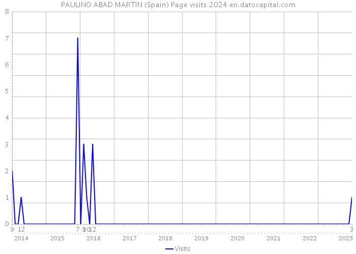 PAULINO ABAD MARTIN (Spain) Page visits 2024 
