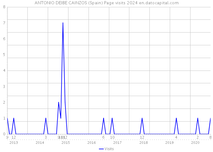 ANTONIO DEIBE CAINZOS (Spain) Page visits 2024 