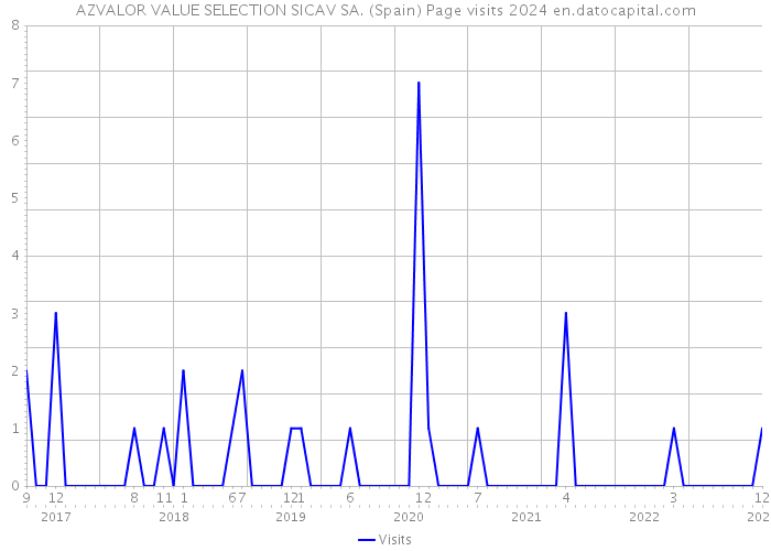 AZVALOR VALUE SELECTION SICAV SA. (Spain) Page visits 2024 