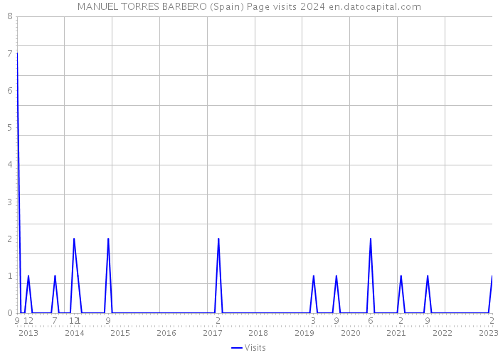 MANUEL TORRES BARBERO (Spain) Page visits 2024 
