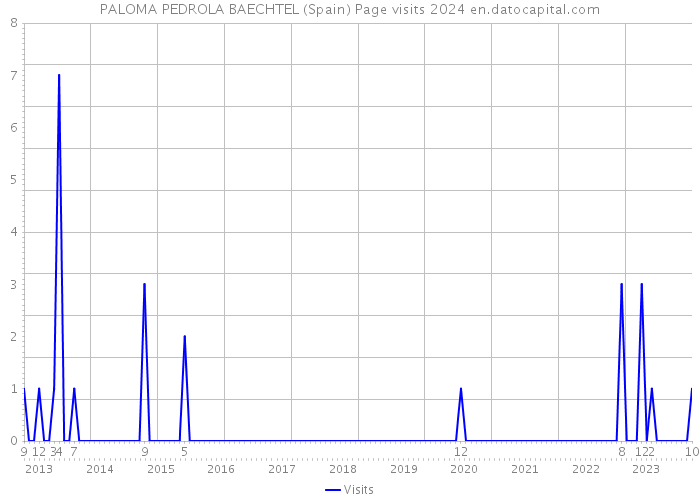 PALOMA PEDROLA BAECHTEL (Spain) Page visits 2024 
