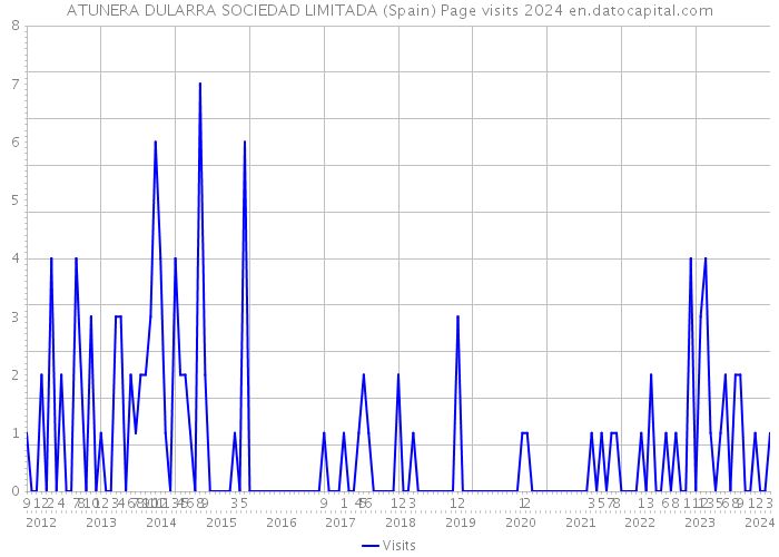 ATUNERA DULARRA SOCIEDAD LIMITADA (Spain) Page visits 2024 