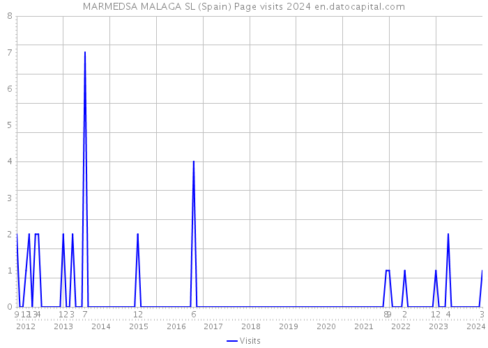 MARMEDSA MALAGA SL (Spain) Page visits 2024 