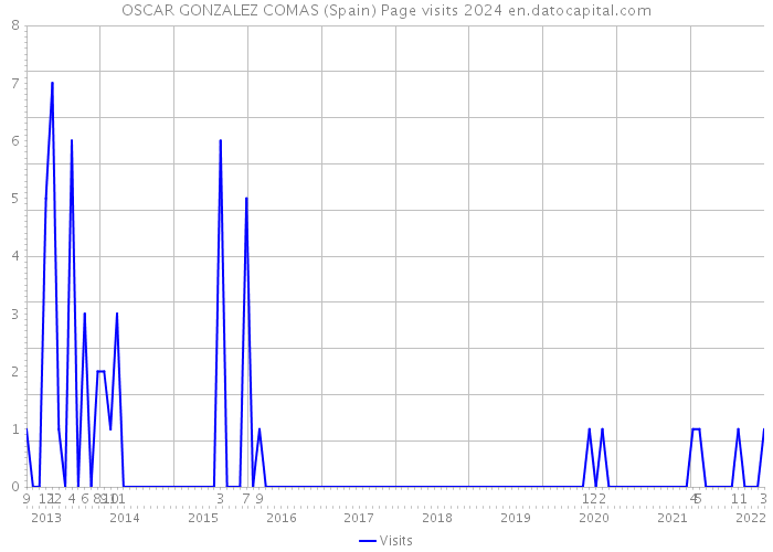 OSCAR GONZALEZ COMAS (Spain) Page visits 2024 