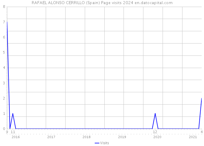 RAFAEL ALONSO CERRILLO (Spain) Page visits 2024 