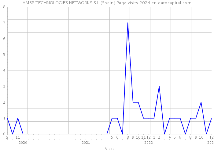 AMBP TECHNOLOGIES NETWORKS S.L (Spain) Page visits 2024 