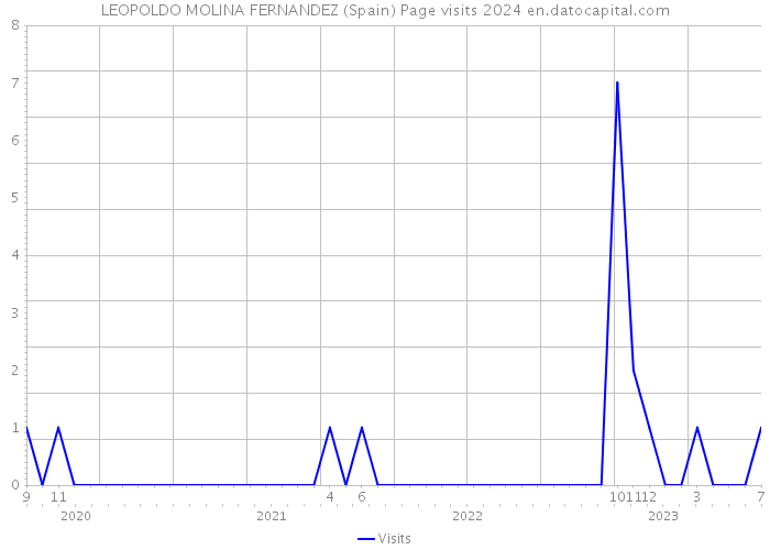 LEOPOLDO MOLINA FERNANDEZ (Spain) Page visits 2024 