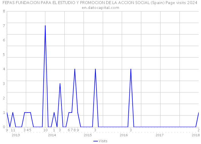FEPAS FUNDACION PARA EL ESTUDIO Y PROMOCION DE LA ACCION SOCIAL (Spain) Page visits 2024 