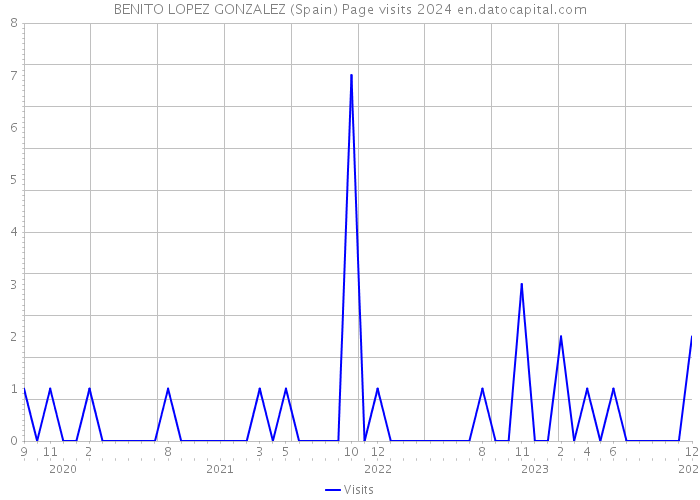 BENITO LOPEZ GONZALEZ (Spain) Page visits 2024 