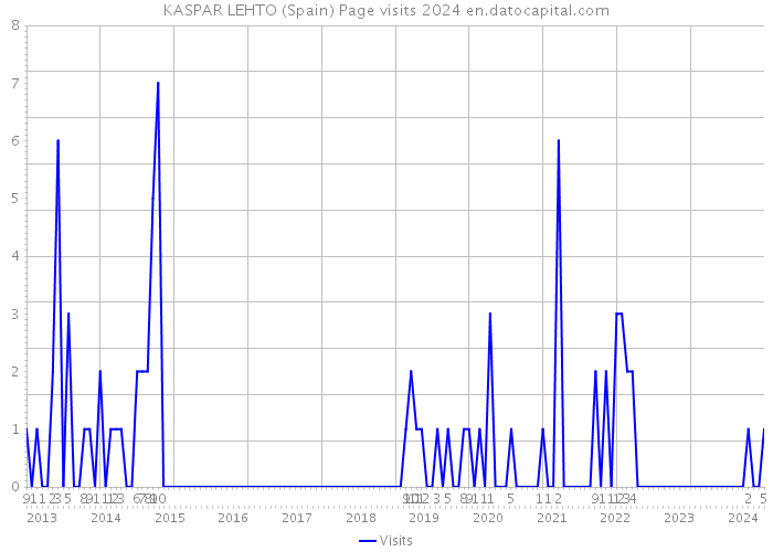 KASPAR LEHTO (Spain) Page visits 2024 