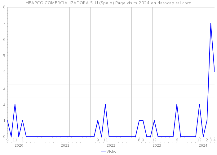 HEAPCO COMERCIALIZADORA SLU (Spain) Page visits 2024 