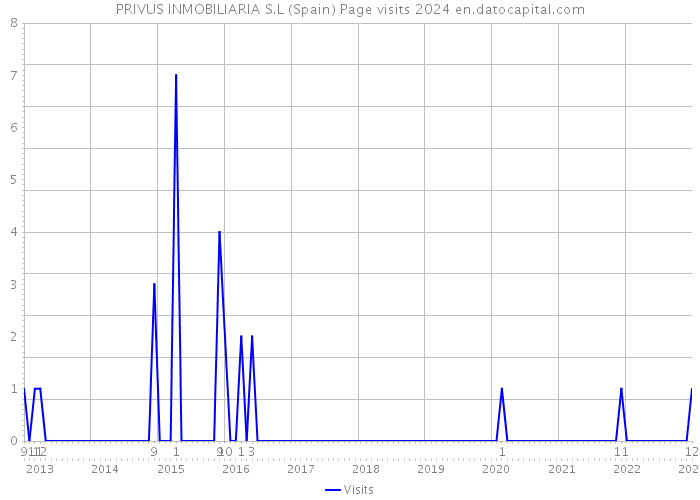 PRIVUS INMOBILIARIA S.L (Spain) Page visits 2024 