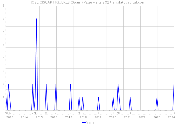 JOSE CISCAR FIGUERES (Spain) Page visits 2024 
