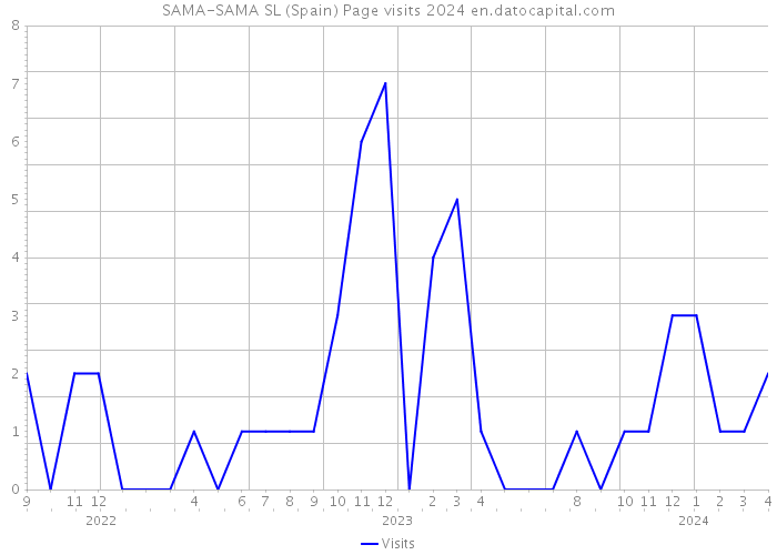 SAMA-SAMA SL (Spain) Page visits 2024 