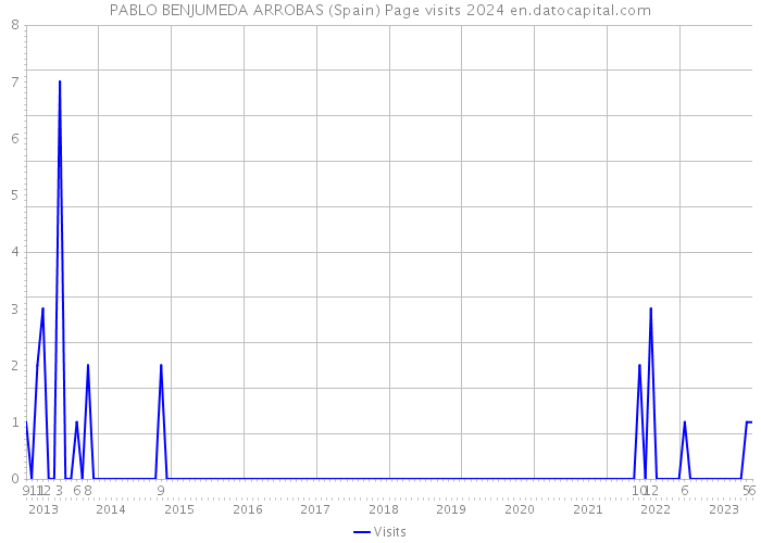 PABLO BENJUMEDA ARROBAS (Spain) Page visits 2024 