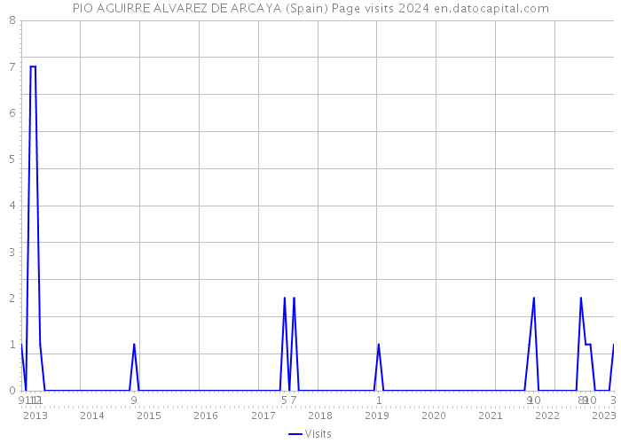 PIO AGUIRRE ALVAREZ DE ARCAYA (Spain) Page visits 2024 