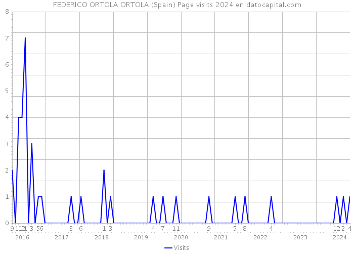 FEDERICO ORTOLA ORTOLA (Spain) Page visits 2024 