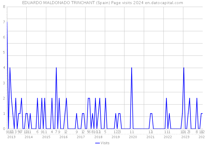 EDUARDO MALDONADO TRINCHANT (Spain) Page visits 2024 