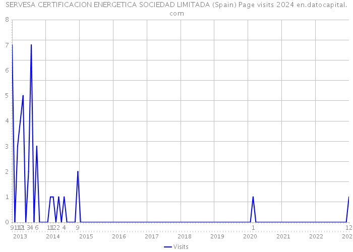 SERVESA CERTIFICACION ENERGETICA SOCIEDAD LIMITADA (Spain) Page visits 2024 