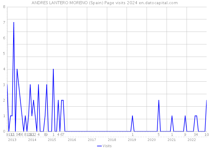 ANDRES LANTERO MORENO (Spain) Page visits 2024 