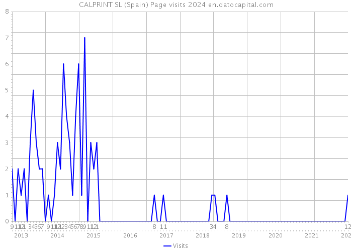 CALPRINT SL (Spain) Page visits 2024 