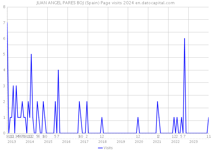 JUAN ANGEL PARES BOJ (Spain) Page visits 2024 