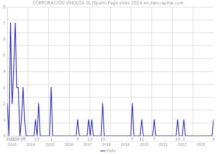 CORPORACIÓN VINOLOA SL (Spain) Page visits 2024 