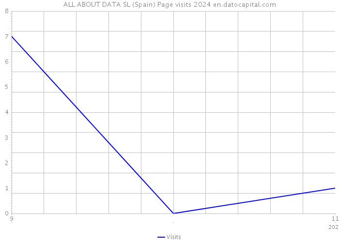ALL ABOUT DATA SL (Spain) Page visits 2024 
