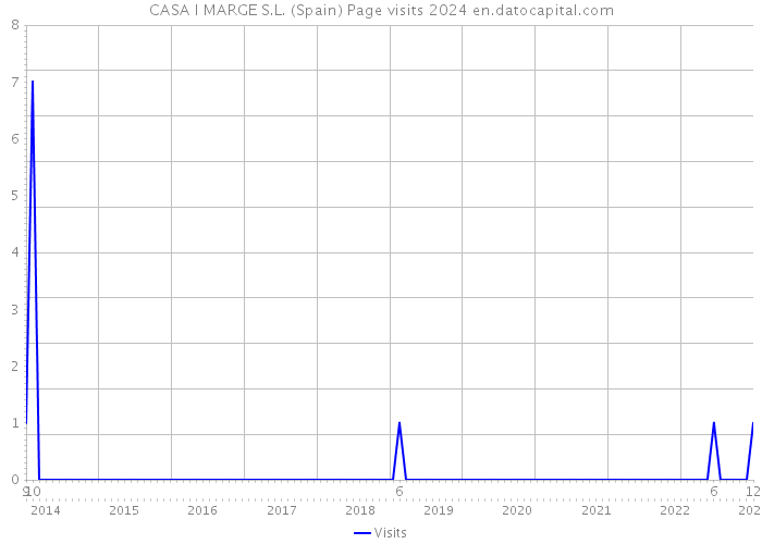 CASA I MARGE S.L. (Spain) Page visits 2024 