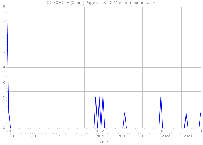 CO COOP V (Spain) Page visits 2024 