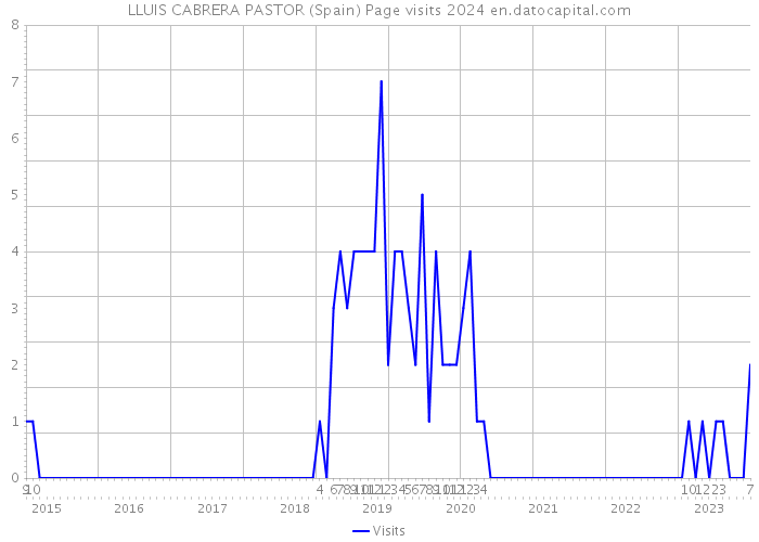 LLUIS CABRERA PASTOR (Spain) Page visits 2024 