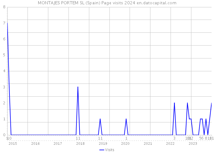 MONTAJES PORTEM SL (Spain) Page visits 2024 