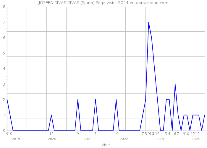 JOSEFA RIVAS RIVAS (Spain) Page visits 2024 